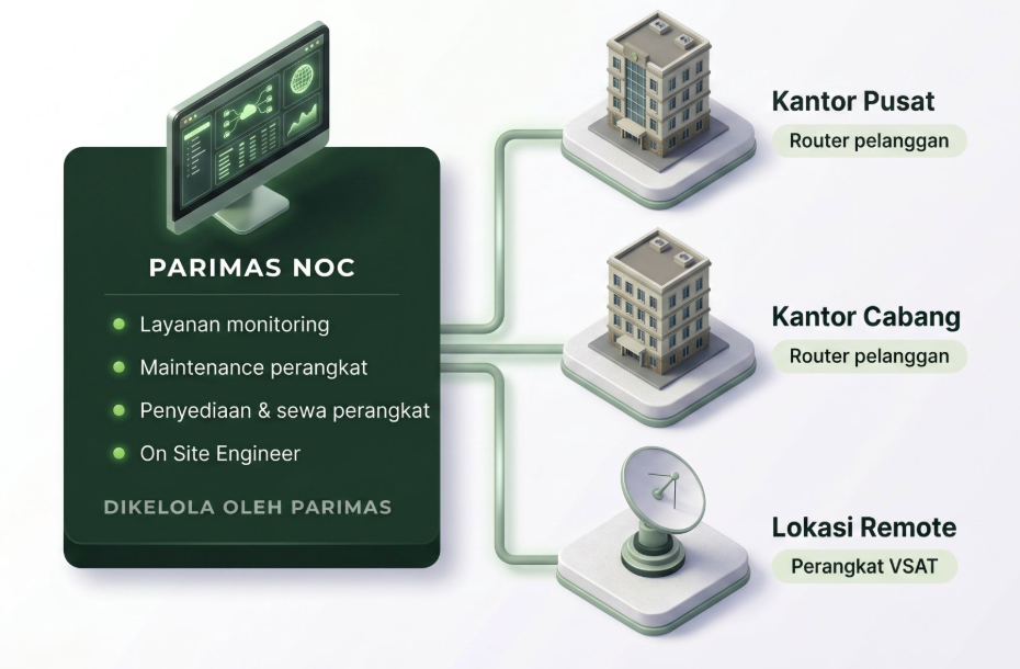Cakupan Layanan Managed Service